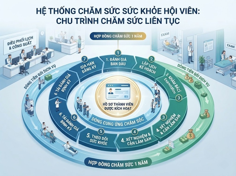 Gói chăm sóc sức khỏe định kỳ tạo giá trị và doanh thu thế nào?