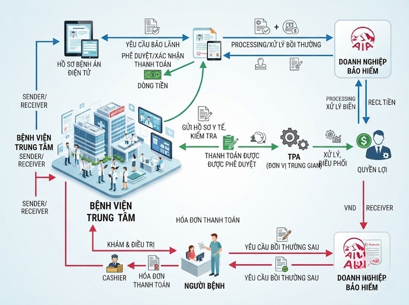 Hợp tác cơ sở y tế và bảo hiểm vận hành quyền lợi và thanh toán thế nào?