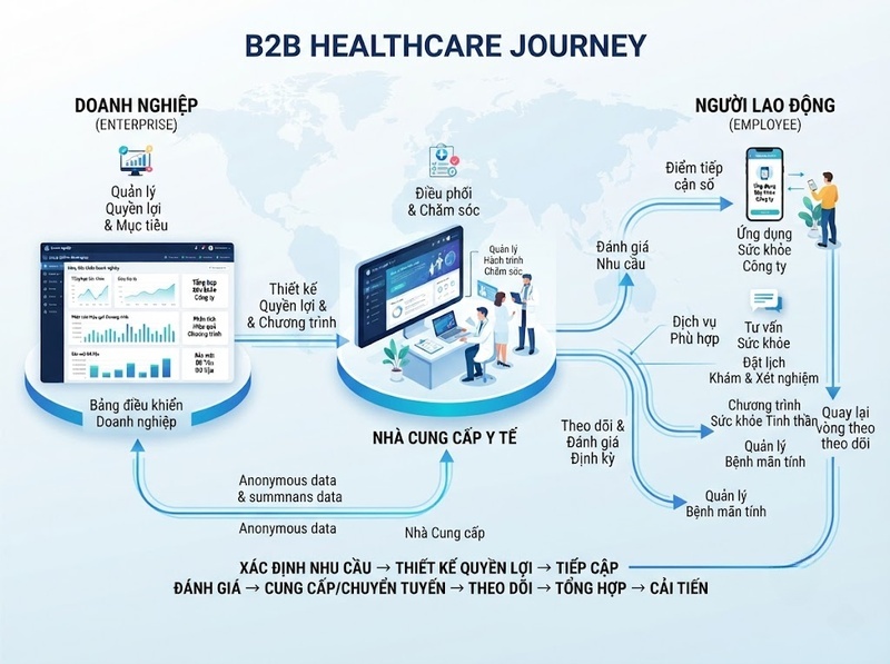 Mô hình B2B chăm sóc sức khỏe tạo giá trị cho doanh nghiệp thế nào?
