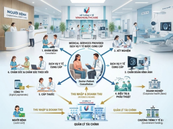 Các nguồn doanh thu của dịch vụ chăm sóc sức khỏe